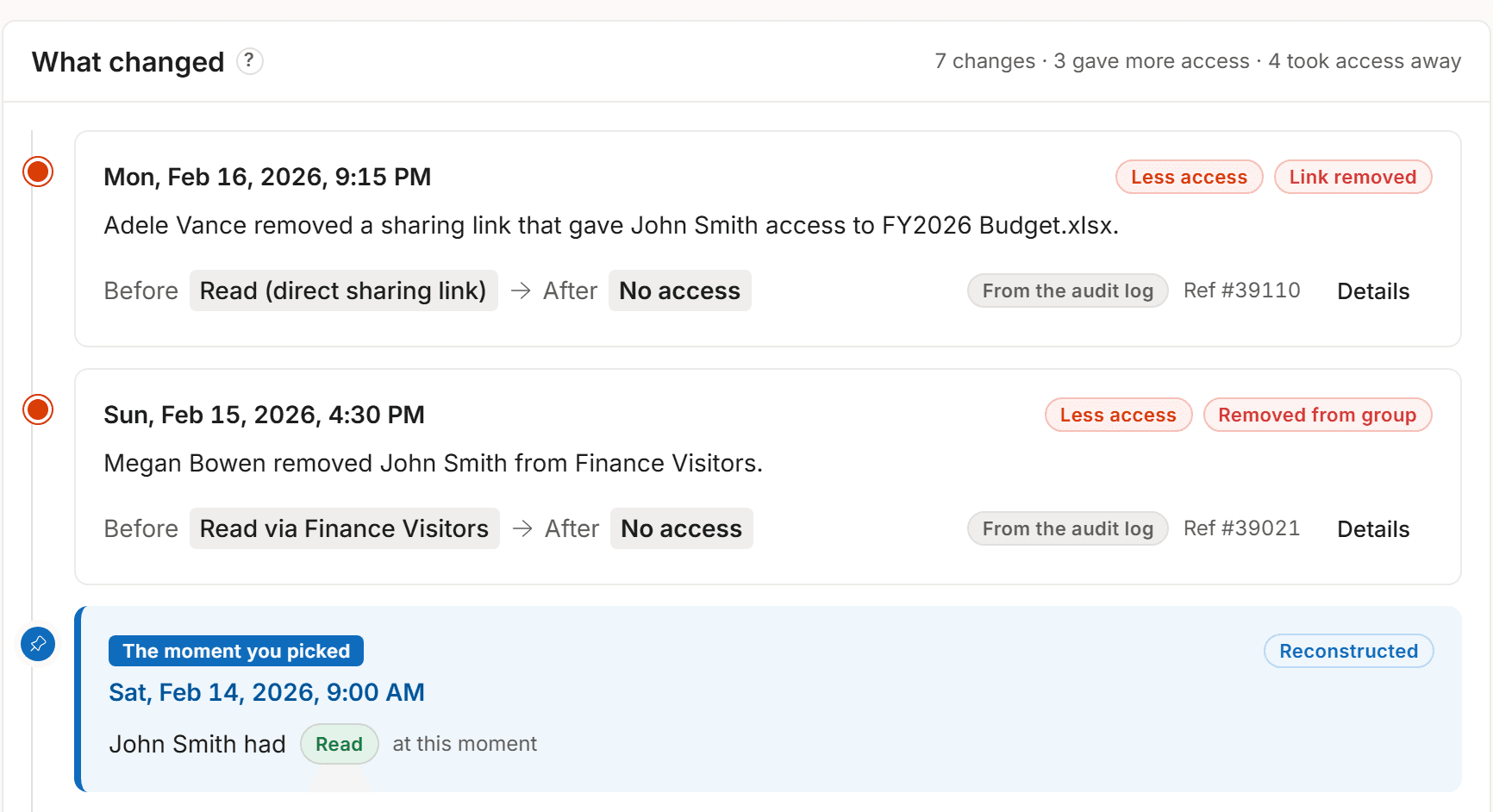 The What changed list: 7 changes, 3 gave more access and 4 took it away. Adele Vance removed a sharing link on Feb 16, 2026 and Megan Bowen removed John Smith from Finance Visitors on Feb 15, both Less access, above the moment picked, Feb 14, 2026, 9:00 AM, when John Smith had Read (Reconstructed).