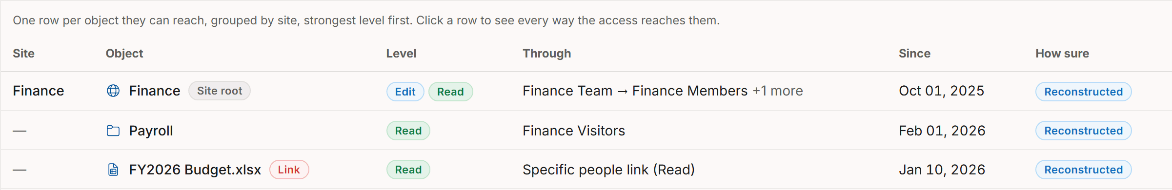 The Access Map list: rows for the Finance root web, the Payroll folder and FY2026 Budget.xlsx, each with its level, the route through Finance Team and Finance Members, Finance Visitors, or a sharing link, the date since, and a confidence badge.