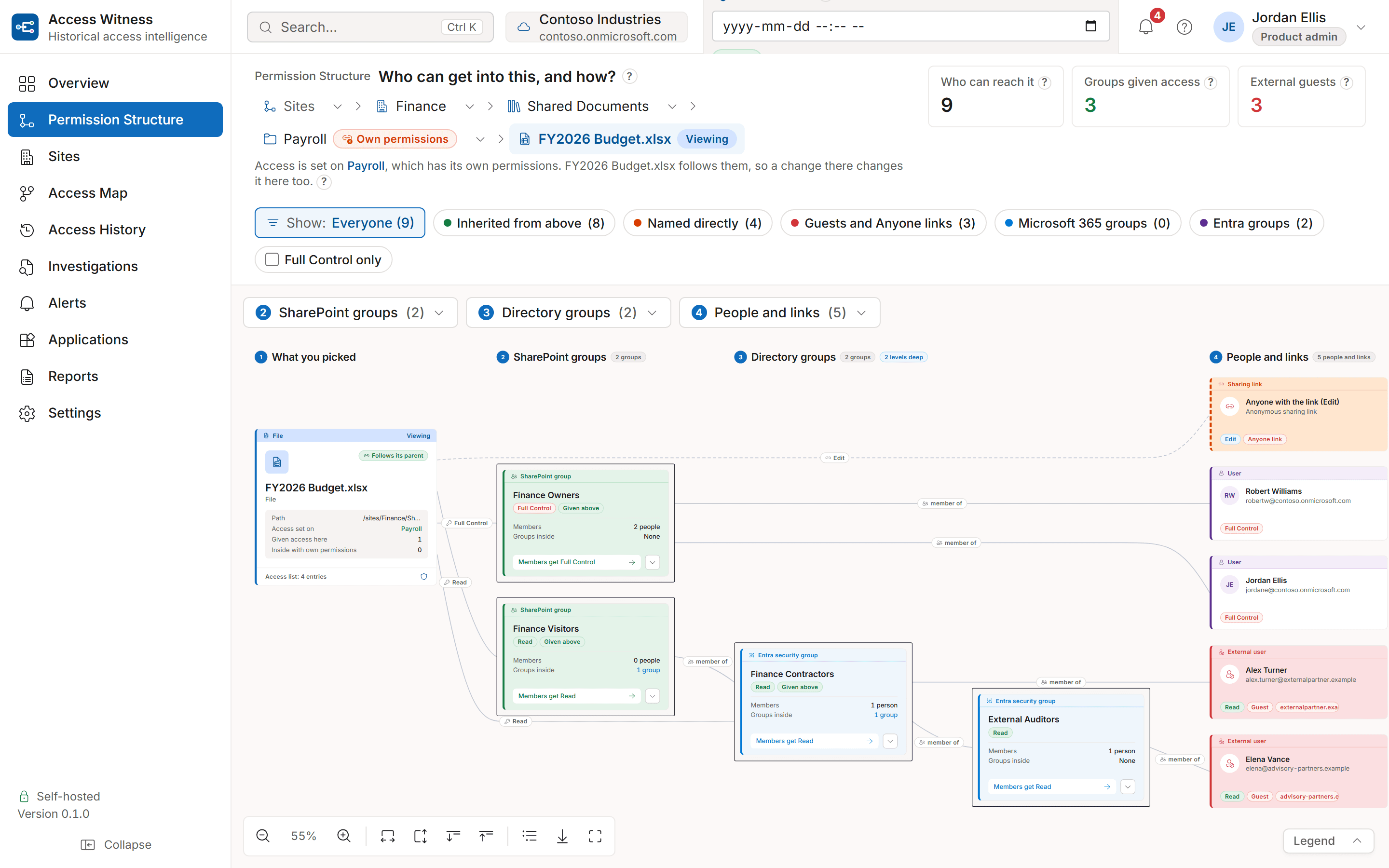 The Access Witness Permission Structure page showing the entitlement graph for FY2026 Budget.xlsx: Finance Owners and Finance Visitors, Finance Contractors and External Auditors, and five users including two external guests.